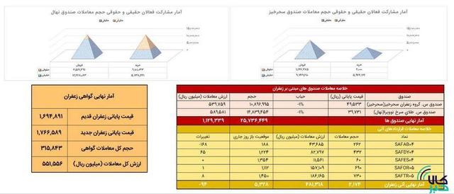 معامله ۱۹۲ کیلوگرم زعفران نگین در بازار آتی بورس کالا