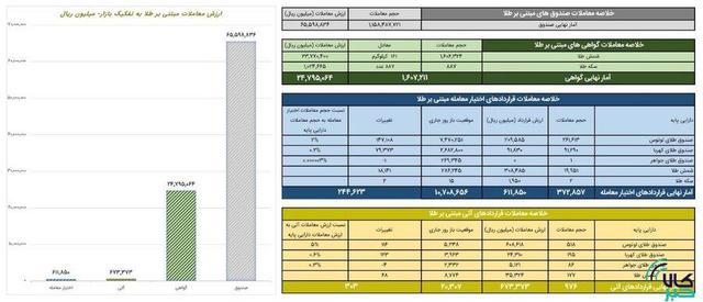 ارزش معاملات صندوق های طلا ۶.۵ همت شد