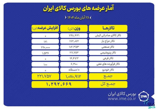 بورس کالا میزبان عرضه بیش از ۱.۲ میلیون تن انواع محصول