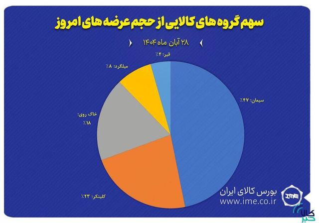 سهم گروه های کالایی از حجم عرضه های امروز(۲۸آبان)