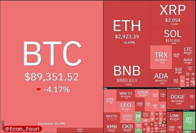 شب خونین بازار کریپتو؛ سقوط بیت‌کوین به کانال ۸۰ هزار دلاری