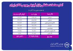 معامله ۳ میلیون و ۴۵۹هزار تن محصول در بورس کالا