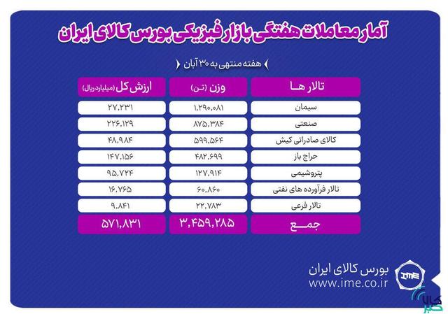 معامله ۳ میلیون و ۴۵۹هزار تن محصول در بورس کالا