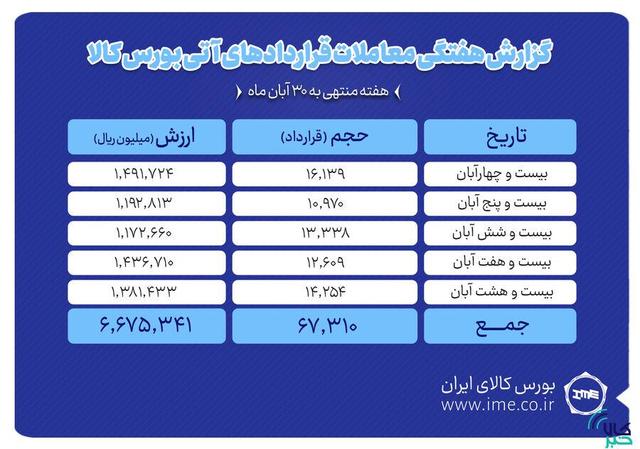 ثبت ارزش ۶۶۷ میلیارد تومانی بازار آتی بورس کالا