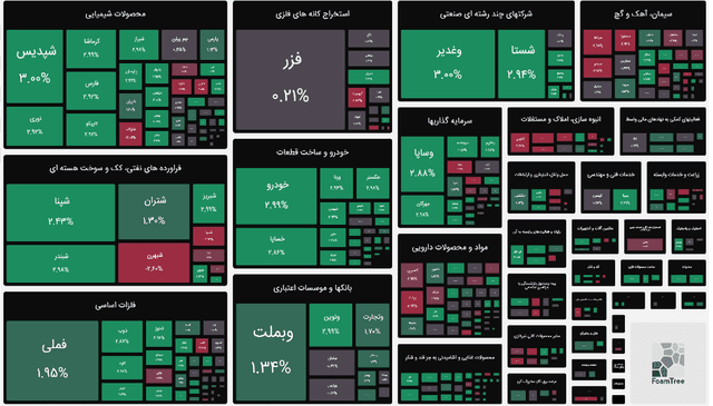 شاخص کل با جهش ۵۳ هزار واحدی صعود کرد