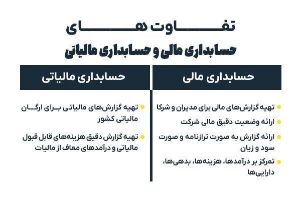 تفاوت‌های حسابداری مالی و مالیاتی چیست؟