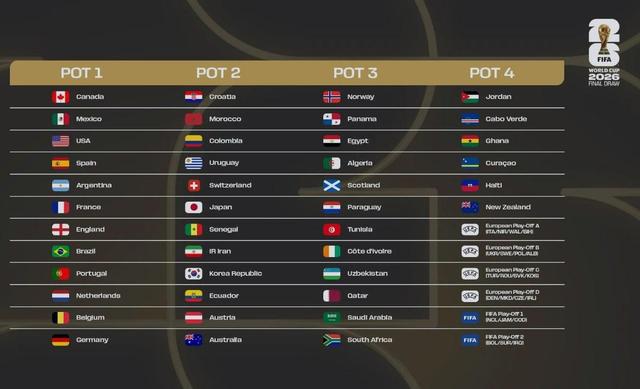 اعلام سیدبندی جام جهانی 2026 + تاریخ قرعه کشی