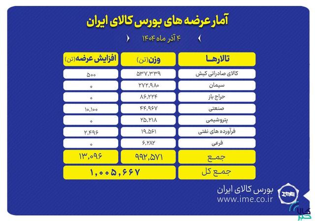 بورس کالا میزبان عرضه یک میلیون تن محصول