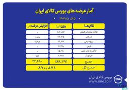 بورس کالا میزبان عرضه بیش از ۸۷۰ هزار تن انواع محصول