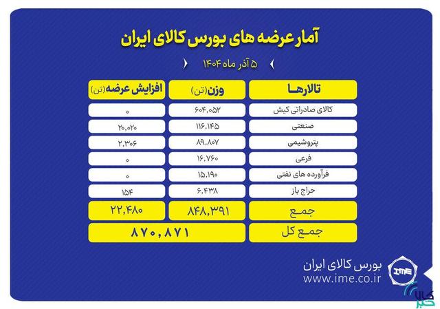 بورس کالا میزبان عرضه بیش از ۸۷۰ هزار تن انواع محصول