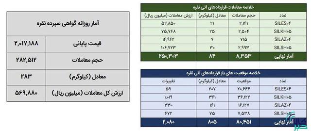 معامله ۳۶۶ کیلوگرم شمش نقره در بورس کالا