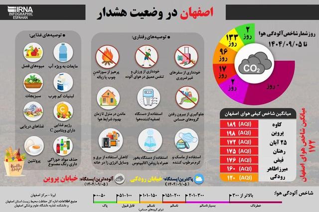 اینفوگرافیک| اصفهان در وضعیت هشدار
