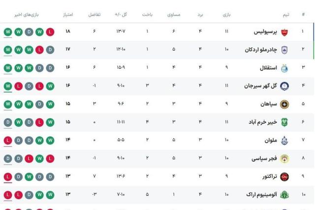 جدول لیگ برتر فوتبال ایران / پرسپولیس صدرنشین