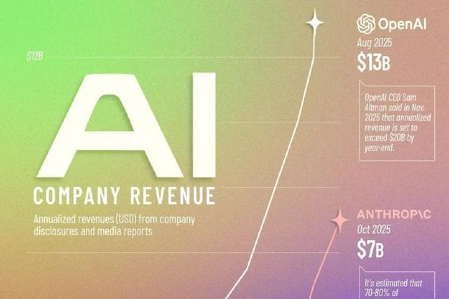 روند افزایش درآمد شرکت‌های بزرگ حوزه هوش مصنوعی از ۲۰۲۳ تا ۲۰۲۵ (+ اینفوگرافی)