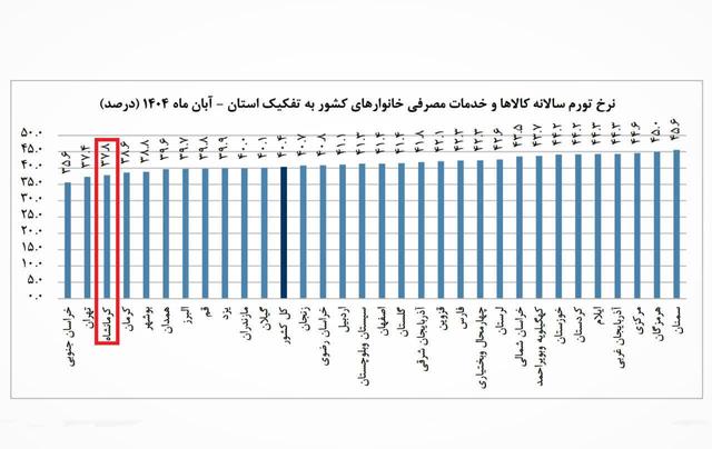 کرمانشاه در آبان‌ماه میان سه استان کم‌تورم کشور قرار گرفت