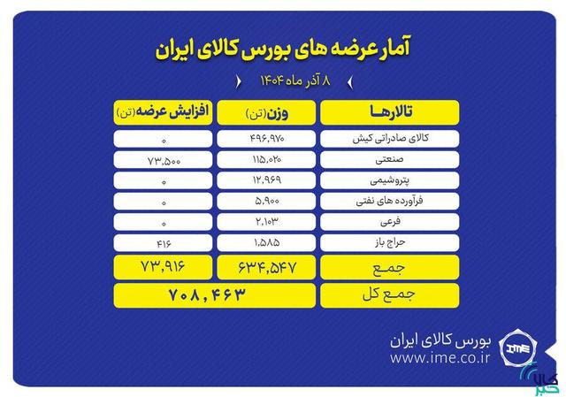 ۷۰۸ هزار تن محصول روی میز فروش می رود