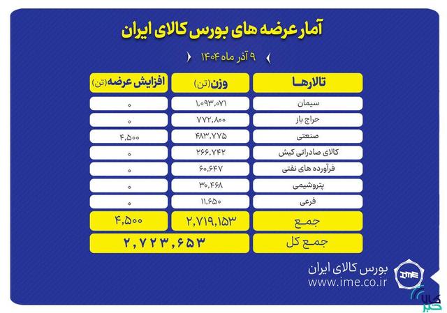 ۲.۷ میلیون تن محصول روی میز فروش می رود