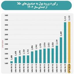 رکورد ورود پول به صندوق های طلا شکست