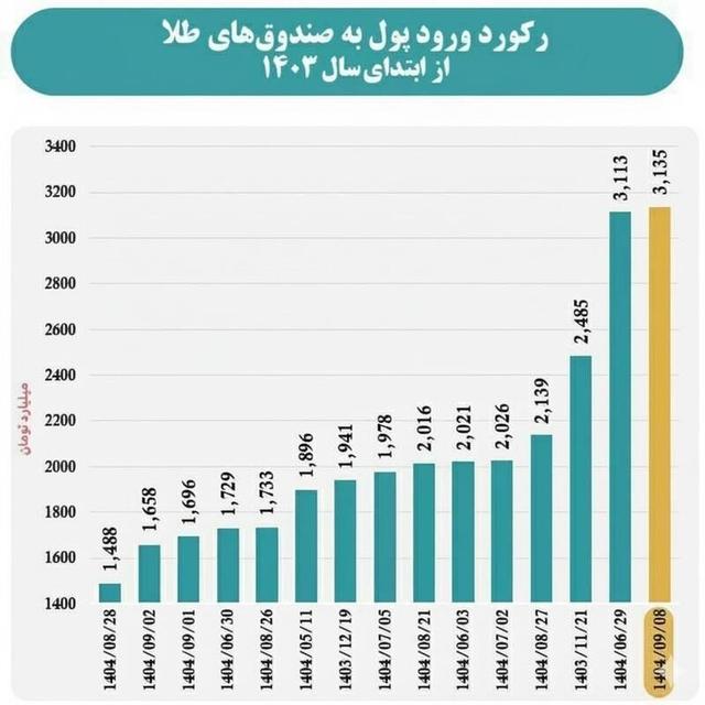 رکورد ورود پول به صندوق های طلا شکست