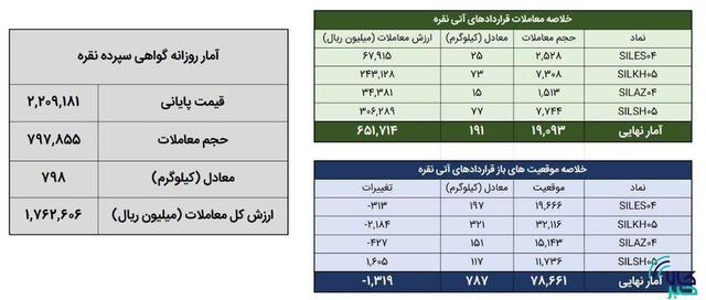 معامله ۹۸۹ کیلوگرم شمش نقره در بورس کالا