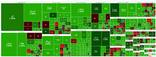 افزایش ۱.۱۹ درصدی شاخص کل؛ تداوم ورود پول به سهام