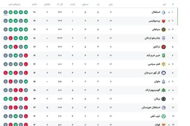 وضعیت جدول لیگ برتر پس از پایان دربی
