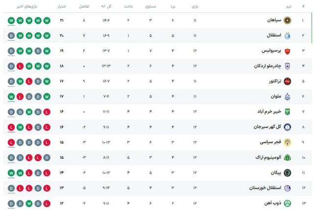 جدول لیگ برتر در پایان هفته دوازدهم/ سپاهان صدرنشین شد