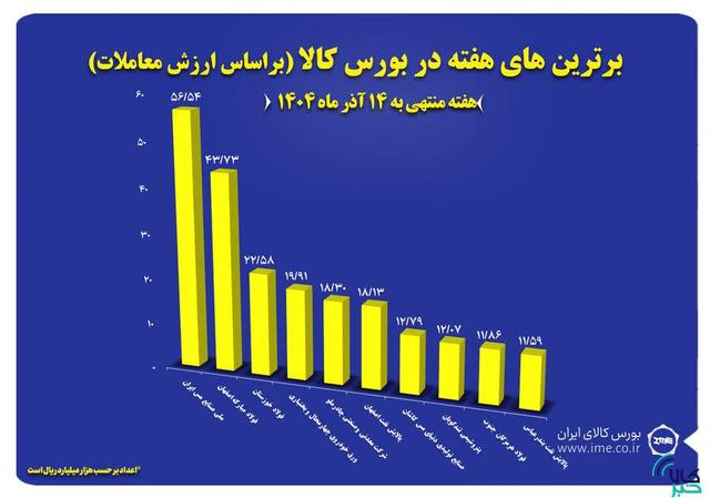 ۱۰ شرکت برتر بورس کالا معرفی شدند