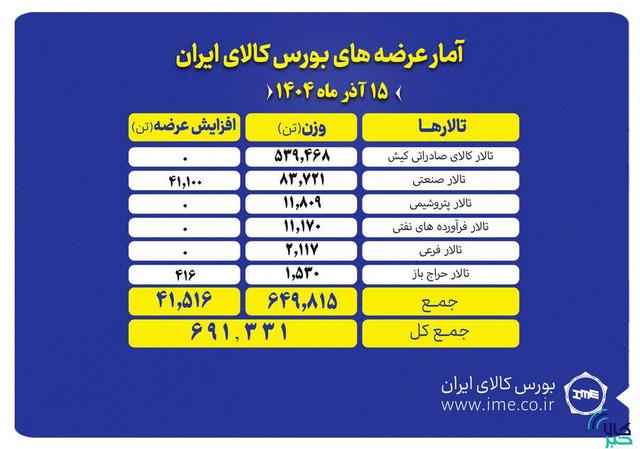 ۶۹۱ هزار تن محصول روی میز فروش می رود