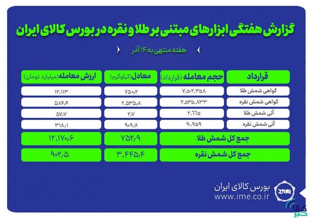 معامله بیش از ۳.۴ تن شمش نقره و حدود ۷۵۳ کیلوگرم شمش طلا