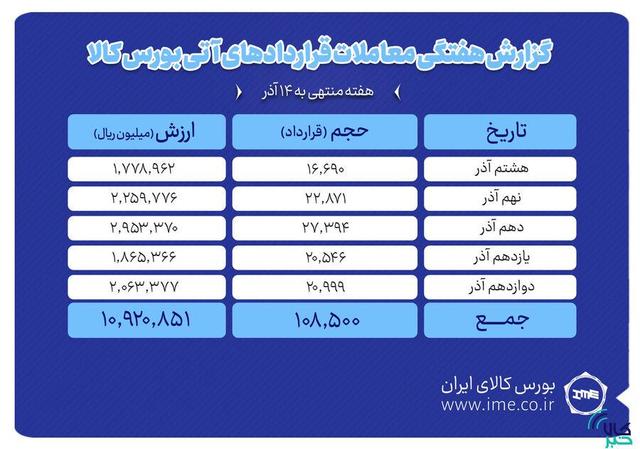 ارزش معاملات بازار آتی بورس کالا یک همت شد