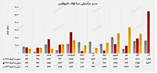 جهش ۳۵ درصدی درآمد تجمیعی صبا فولاد