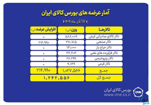 پیشتازی تالار صادراتی کیش در عرضه های امروز بورس کالا