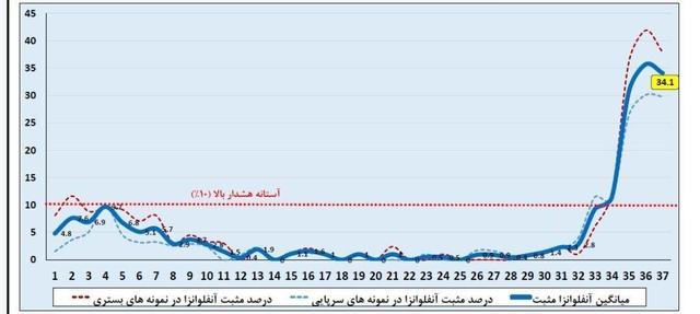 ابتلا به آنفلوآنزا، چهار برابر وضعیت هشدار!
