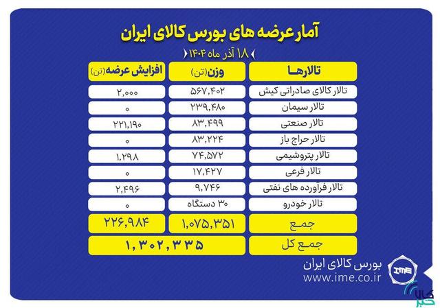 بورس کالا میزبان عرضه بیش از یک میلیون و ۳۰۰ هزار تن محصول