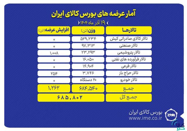 نگاهی به عرضههای امروز بورس کالا