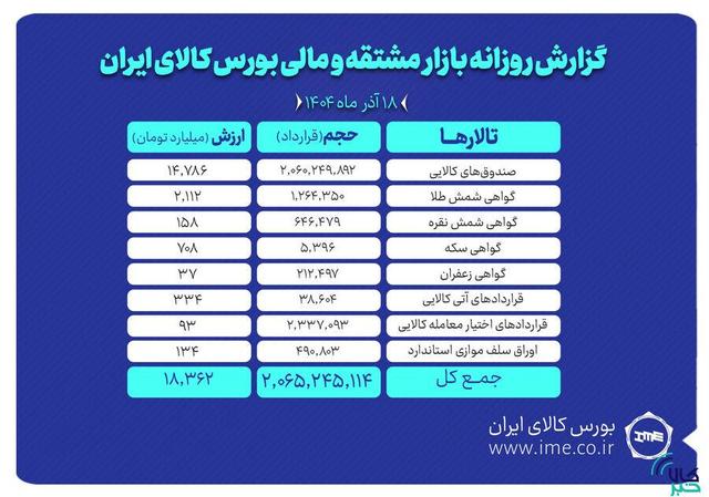 ارزش معاملات بازار مشتقه و مالی بورس کالا ۱۸ همت شد