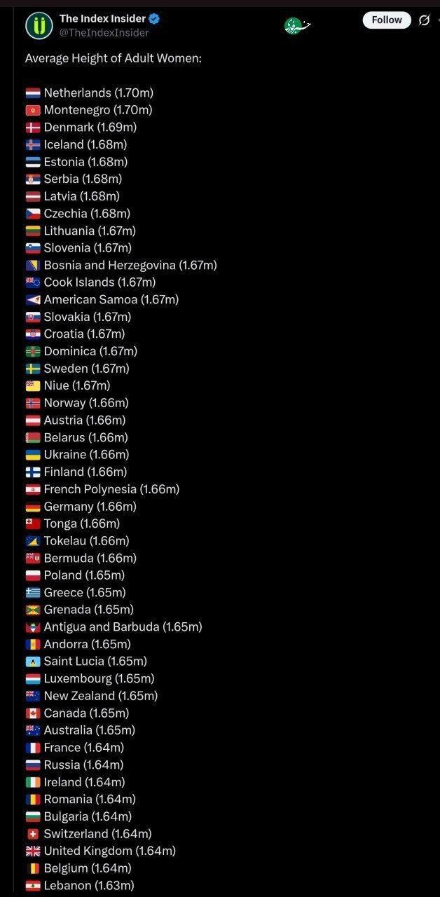 قد زنان ایرانی؛ شصت‌وهفتم در جهان