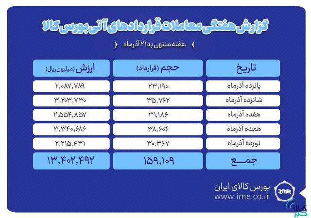 ثبت ارزش ۱.۳ همتی بازار آتی بورس کالا