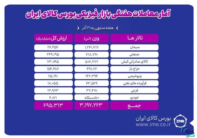 معامله ۳ میلیون و ۱۹۷ هزار تن محصول در بورس کالا طی هفته منتهی به ۲۱ آذر ماه
