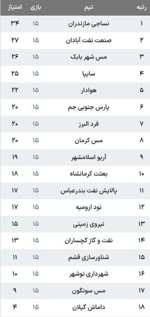 نتایج و جدول لیگ آزادگان پس از پایان هفته پانزدهم