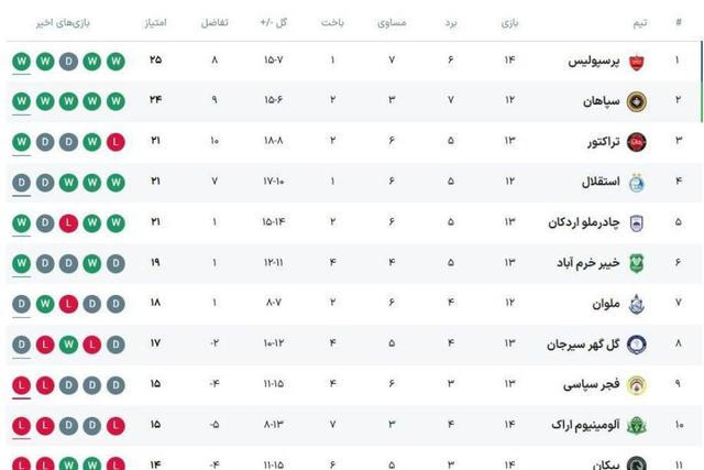 جدول لیگ ایران فوتبال در پایان مسابقات امروز