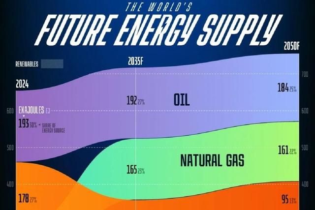 برآورد تغییرات منابع اصلی تولید انرژی‌های مختلف از ۲۰۲۴ تا ۲۰۵۰ (+ اینفوگرافیک)