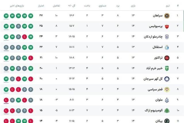 جدول لیگ ایران در پایان مسابقات امروز