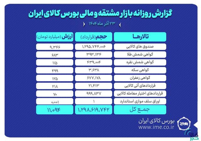 ارزش معاملات بازار مشتقه و مالی بورس کالا ۱۱ همت شد