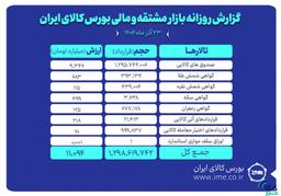 ارزش معاملات بازار مشتقه و مالی بورس کالا ۱۱ همت شد