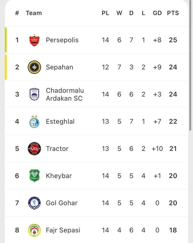 جدول لیگ برتر بعد از تساوی استقلال مقابل خیبر