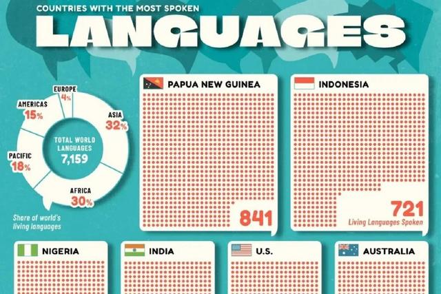 پرزبان‌ترین ملت‌های جهان؛ معرفی ۱۰ کشور با بیشترین زبان‌های زنده (+اینفوگرافیک)