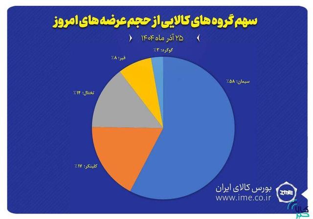 نمایش سهم پنج گروه کالایی منتخب از مجموع عرضه‌های امروز بورس کالا ( ۲۵ آذر ماه)