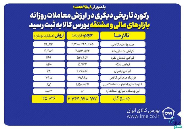 رکورد تاریخی دیگری در ارزش معاملات روزانه بازارهای مالی و مشتقه به ثبت رسید